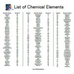 List Of Chemical Elements Free Printable